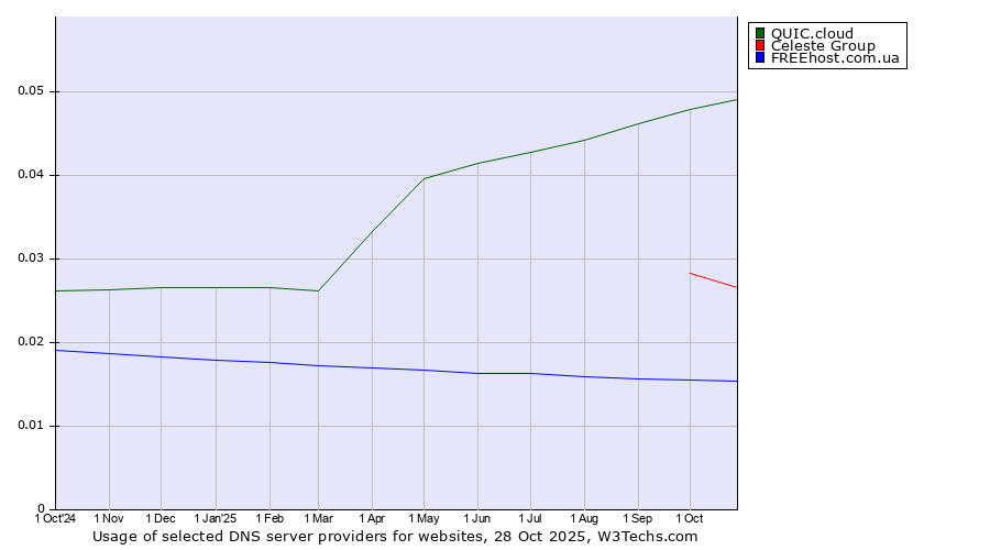 Historical trends in the usage of QUIC.cloud vs. Celeste Group vs. FREEhost.com.ua