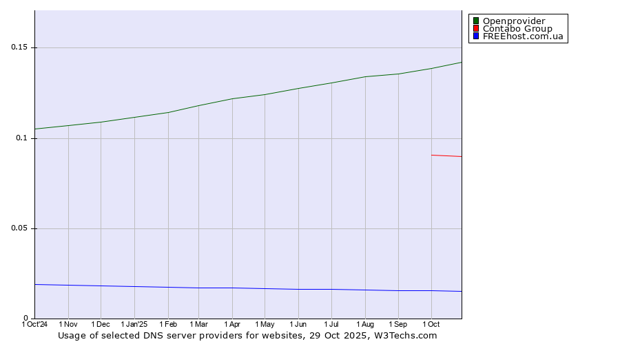 Historical trends in the usage of Openprovider vs. Contabo Group vs. FREEhost.com.ua