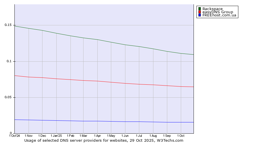Historical trends in the usage of Rackspace vs. easyDNS Group vs. FREEhost.com.ua