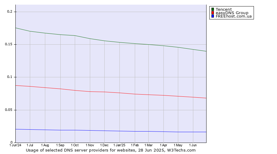 Historical trends in the usage of Tencent vs. easyDNS Group vs. FREEhost.com.ua