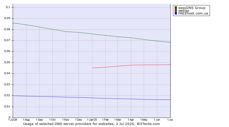 Historical trends in the usage of easyDNS Group vs. webgo vs. FREEhost.com.ua