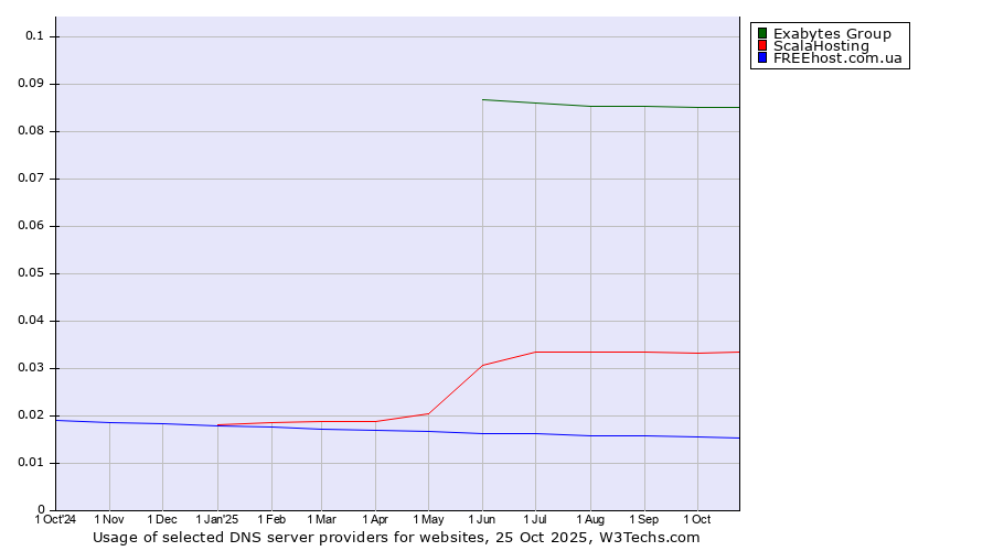 Historical trends in the usage of Exabytes Group vs. ScalaHosting vs. FREEhost.com.ua