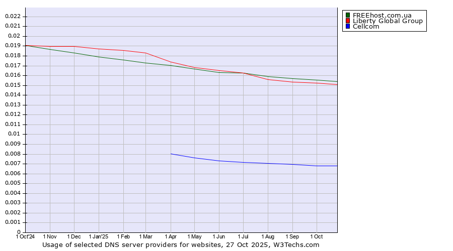 Historical trends in the usage of FREEhost.com.ua vs. Liberty Global Group vs. Cellcom