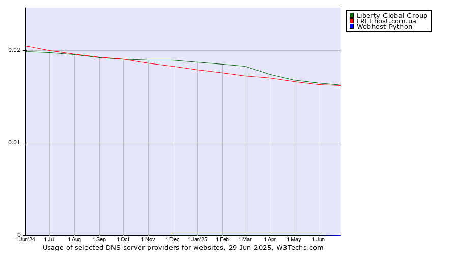 Historical trends in the usage of Liberty Global Group vs. FREEhost.com.ua vs. Webhost Python