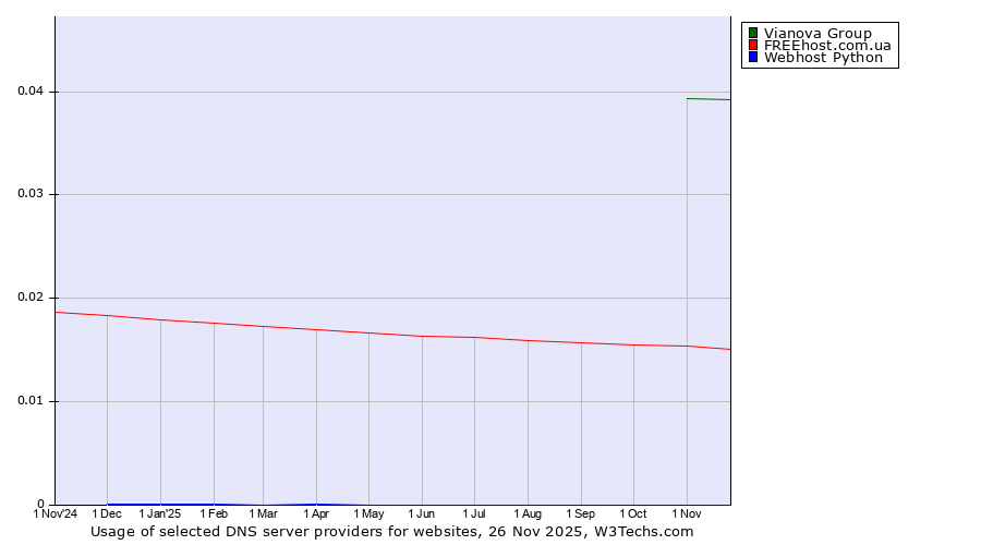 Historical trends in the usage of Vianova Group vs. FREEhost.com.ua vs. Webhost Python