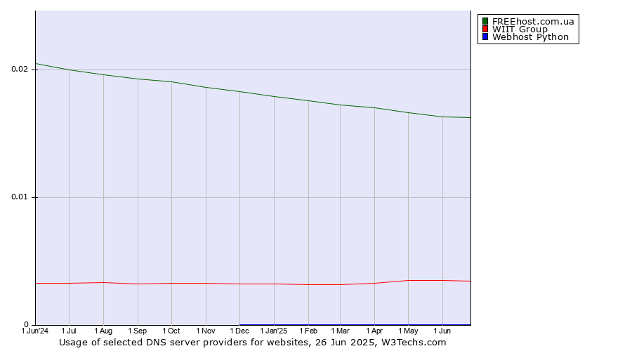 Historical trends in the usage of FREEhost.com.ua vs. WIIT Group vs. Webhost Python