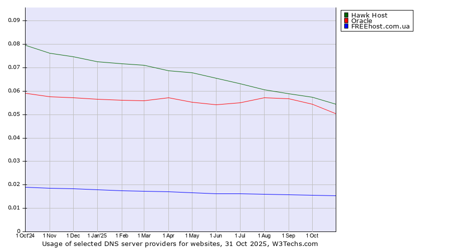 Historical trends in the usage of Hawk Host vs. Oracle vs. FREEhost.com.ua