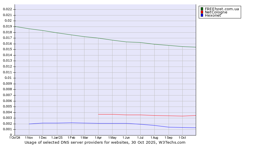Historical trends in the usage of FREEhost.com.ua vs. NetCologne vs. Hexonet