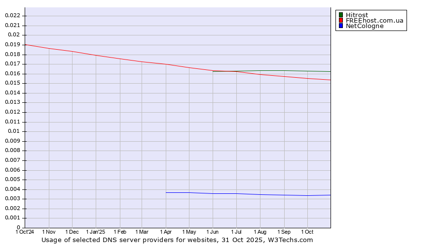 Historical trends in the usage of Hitrost vs. FREEhost.com.ua vs. NetCologne
