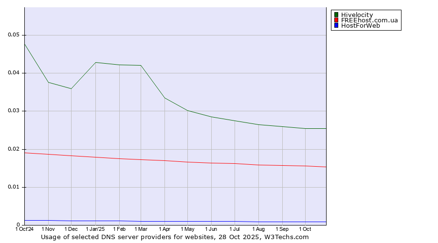 Historical trends in the usage of Hivelocity vs. FREEhost.com.ua vs. HostForWeb