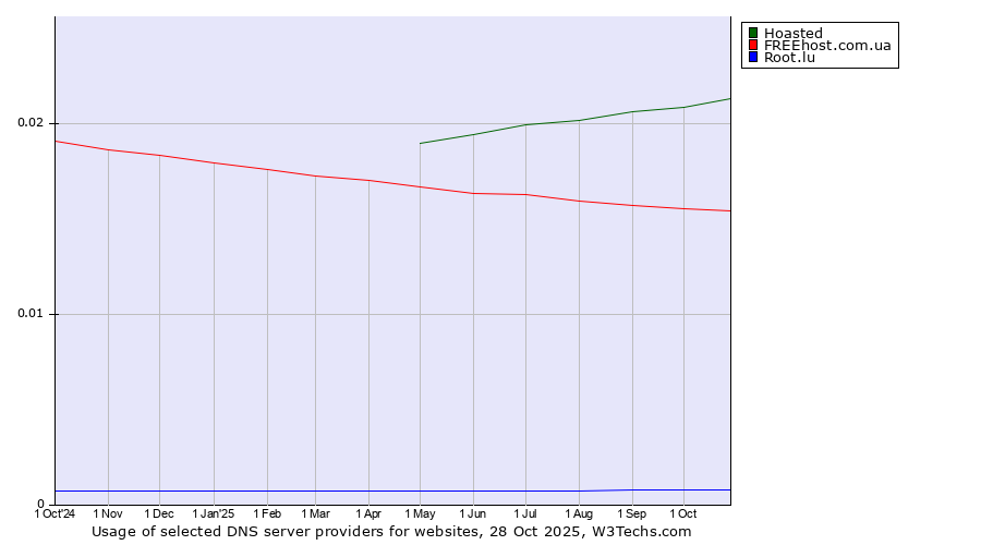 Historical trends in the usage of Hoasted vs. FREEhost.com.ua vs. Root.lu