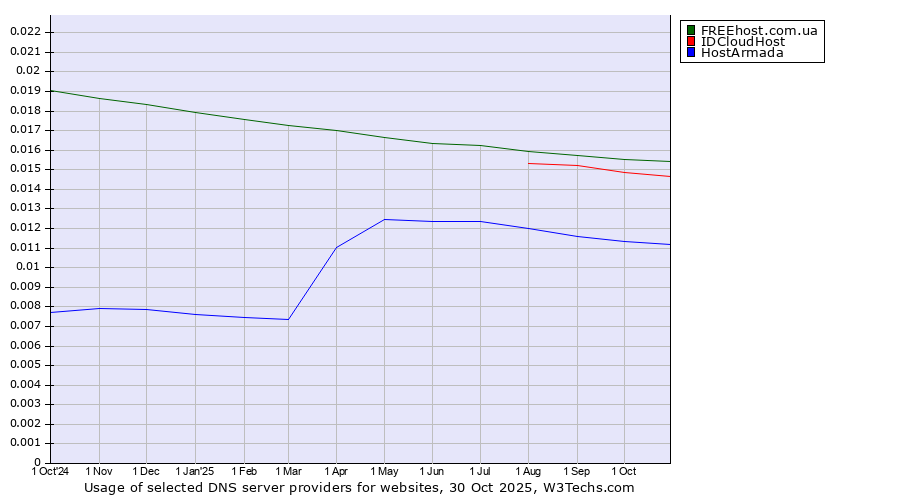 Historical trends in the usage of FREEhost.com.ua vs. IDCloudHost vs. HostArmada