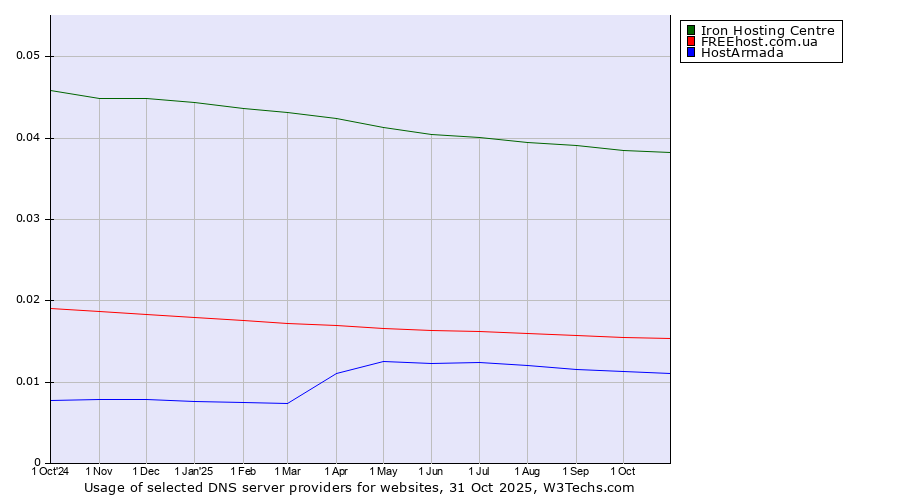 Historical trends in the usage of Iron Hosting Centre vs. FREEhost.com.ua vs. HostArmada