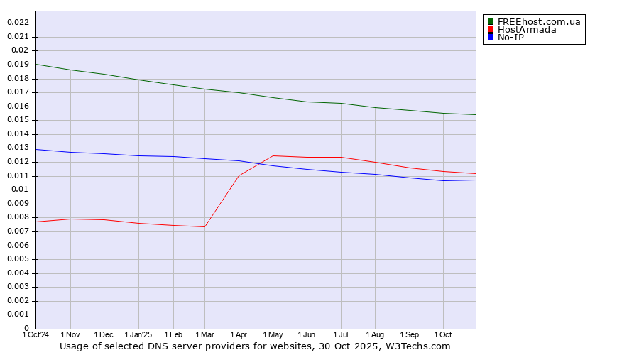 Historical trends in the usage of FREEhost.com.ua vs. HostArmada vs. No-IP