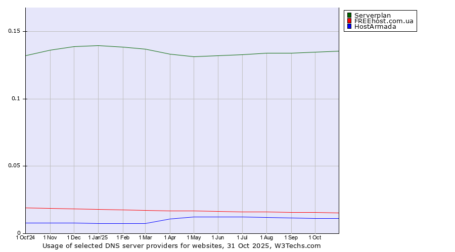 Historical trends in the usage of Serverplan vs. FREEhost.com.ua vs. HostArmada