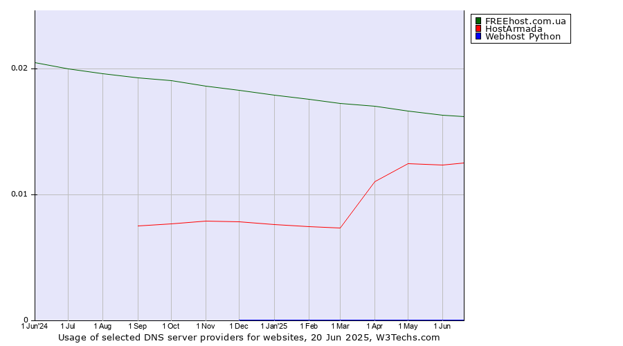 Historical trends in the usage of FREEhost.com.ua vs. HostArmada vs. Webhost Python