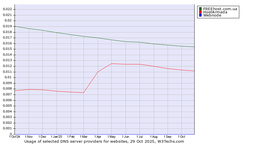 Historical trends in the usage of FREEhost.com.ua vs. HostArmada vs. Webnode