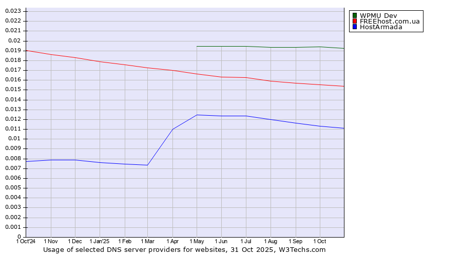 Historical trends in the usage of WPMU Dev vs. FREEhost.com.ua vs. HostArmada