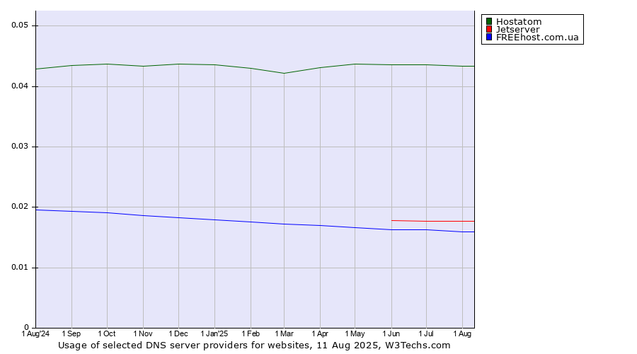 Historical trends in the usage of Hostatom vs. Jetserver vs. FREEhost.com.ua