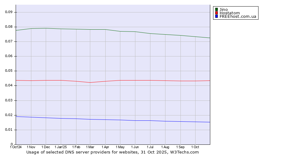 Historical trends in the usage of Jino vs. Hostatom vs. FREEhost.com.ua