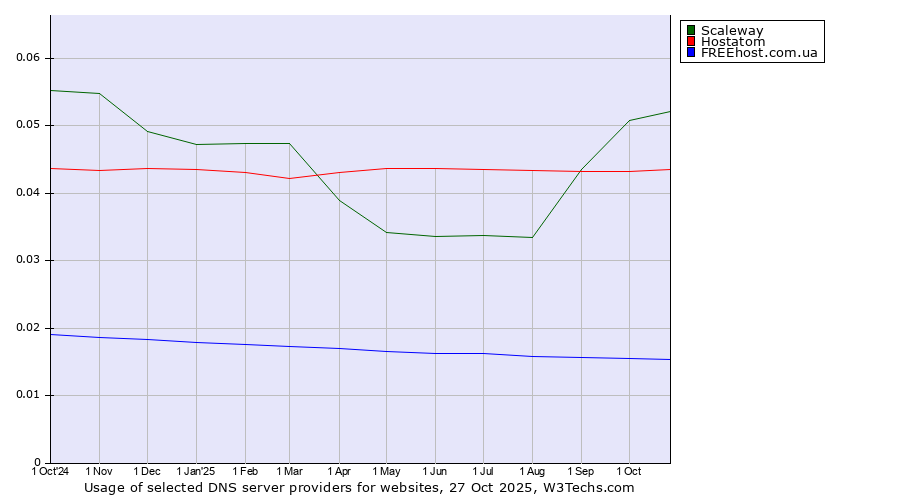 Historical trends in the usage of Scaleway vs. Hostatom vs. FREEhost.com.ua