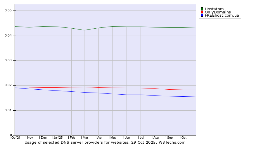 Historical trends in the usage of Hostatom vs. OnlyDomains vs. FREEhost.com.ua