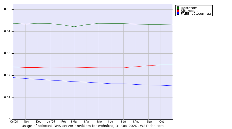 Historical trends in the usage of Hostatom vs. Sitezoogle vs. FREEhost.com.ua