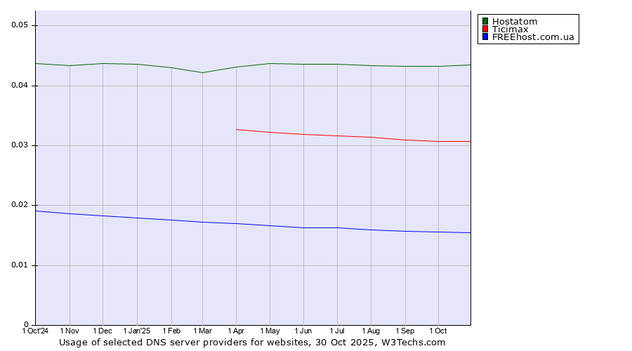 Historical trends in the usage of Hostatom vs. Ticimax vs. FREEhost.com.ua