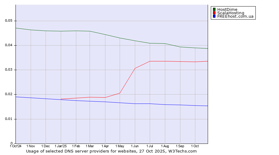 Historical trends in the usage of HostDime vs. ScalaHosting vs. FREEhost.com.ua