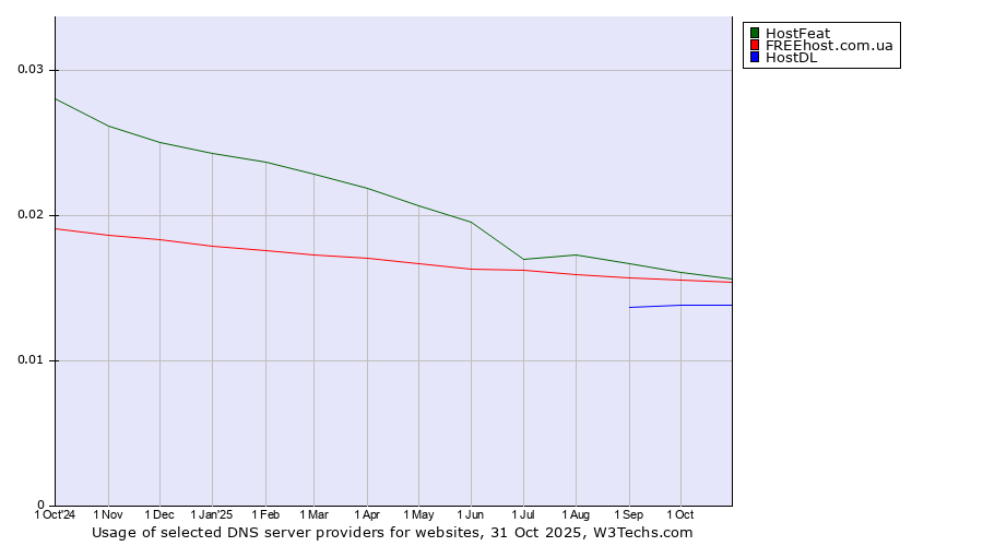 Historical trends in the usage of HostFeat vs. FREEhost.com.ua vs. HostDL