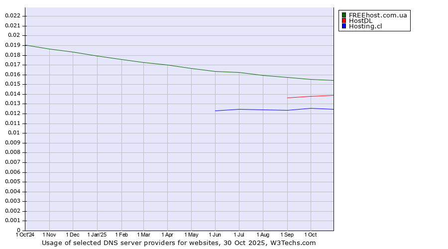 Historical trends in the usage of FREEhost.com.ua vs. HostDL vs. Hosting.cl