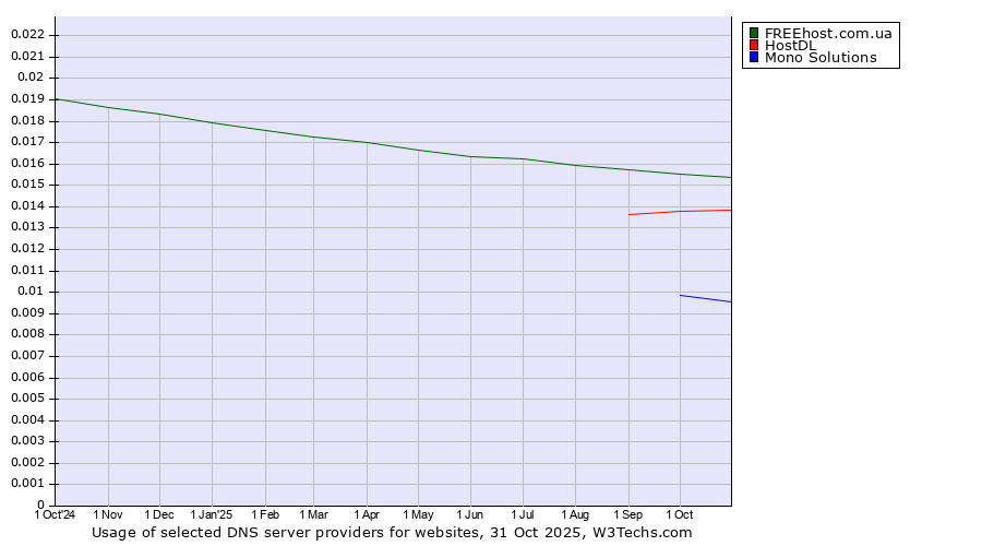 Historical trends in the usage of FREEhost.com.ua vs. HostDL vs. Mono Solutions