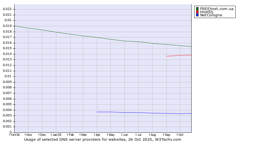Historical trends in the usage of FREEhost.com.ua vs. HostDL vs. NetCologne