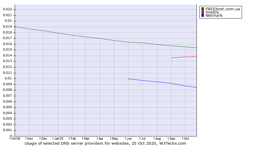 Historical trends in the usage of FREEhost.com.ua vs. HostDL vs. Netmark