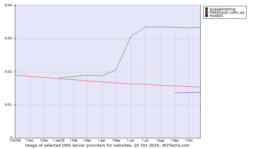 Historical trends in the usage of ScalaHosting vs. FREEhost.com.ua vs. HostDL
