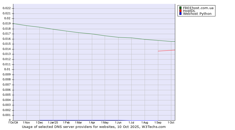 Historical trends in the usage of FREEhost.com.ua vs. HostDL vs. Webhost Python