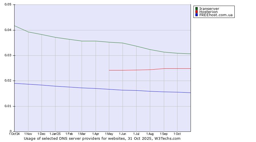 Historical trends in the usage of Iranserver vs. Hosterion vs. FREEhost.com.ua
