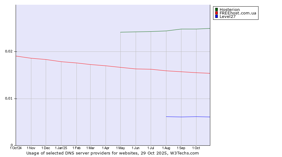 Historical trends in the usage of Hosterion vs. FREEhost.com.ua vs. Level27