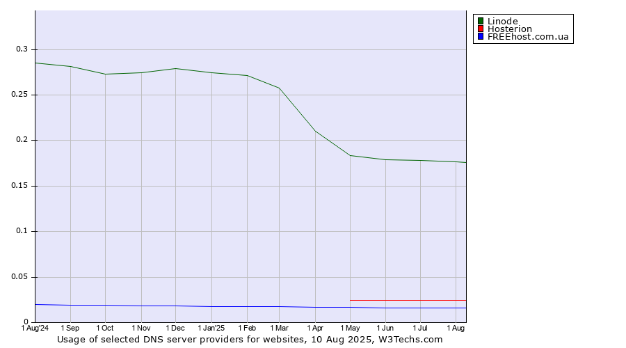 Historical trends in the usage of Linode vs. Hosterion vs. FREEhost.com.ua