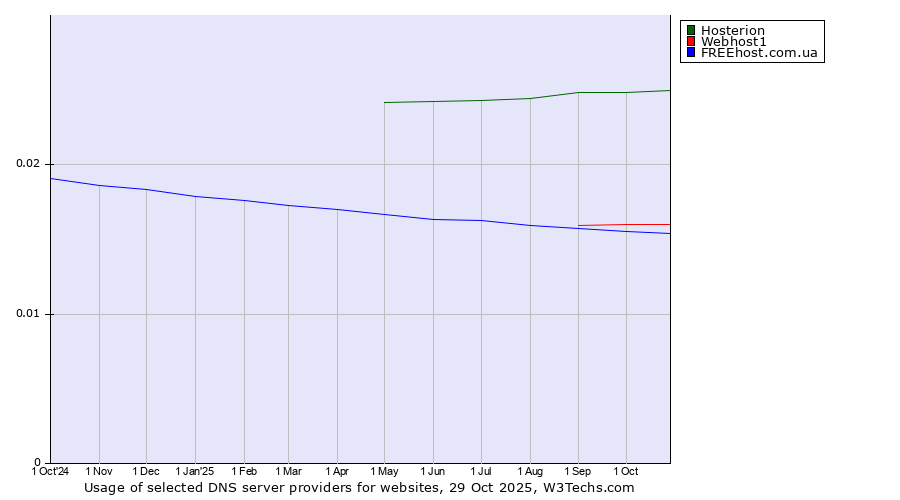 Historical trends in the usage of Hosterion vs. Webhost1 vs. FREEhost.com.ua