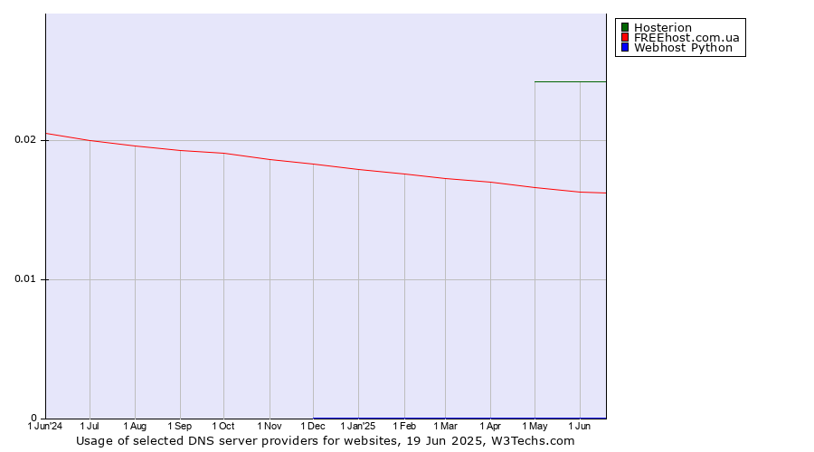 Historical trends in the usage of Hosterion vs. FREEhost.com.ua vs. Webhost Python