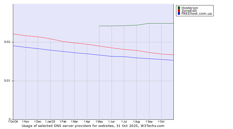 Historical trends in the usage of Hosterion vs. ZoneEdit vs. FREEhost.com.ua