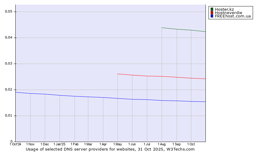 Historical trends in the usage of Hoster.kz vs. Hostneverdie vs. FREEhost.com.ua