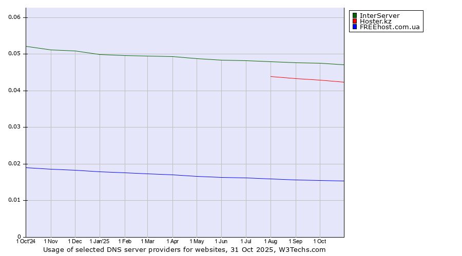 Historical trends in the usage of InterServer vs. Hoster.kz vs. FREEhost.com.ua