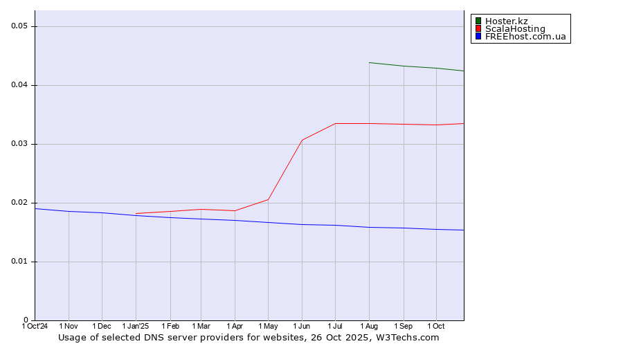 Historical trends in the usage of Hoster.kz vs. ScalaHosting vs. FREEhost.com.ua