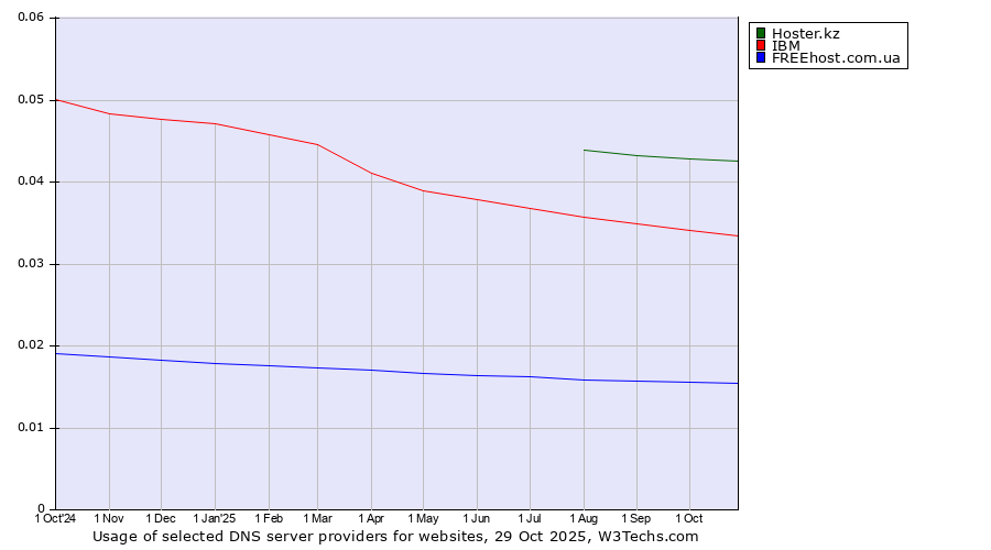 Historical trends in the usage of Hoster.kz vs. IBM vs. FREEhost.com.ua