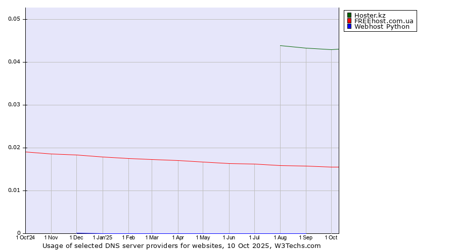 Historical trends in the usage of Hoster.kz vs. FREEhost.com.ua vs. Webhost Python
