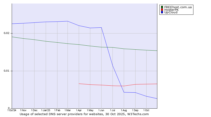 Historical trends in the usage of FREEhost.com.ua vs. HosterPK vs. UpCloud