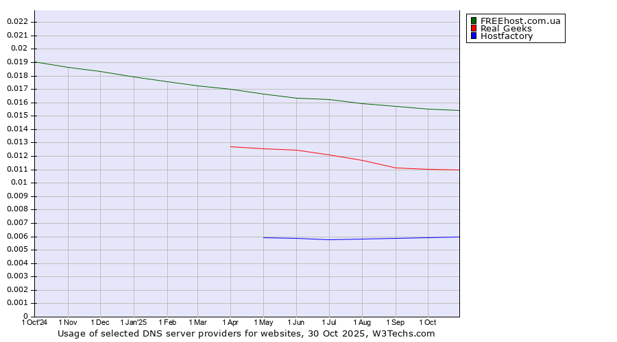 Historical trends in the usage of FREEhost.com.ua vs. Real Geeks vs. Hostfactory