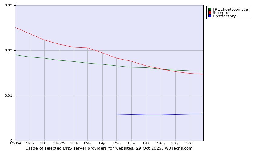 Historical trends in the usage of FREEhost.com.ua vs. Serverel vs. Hostfactory